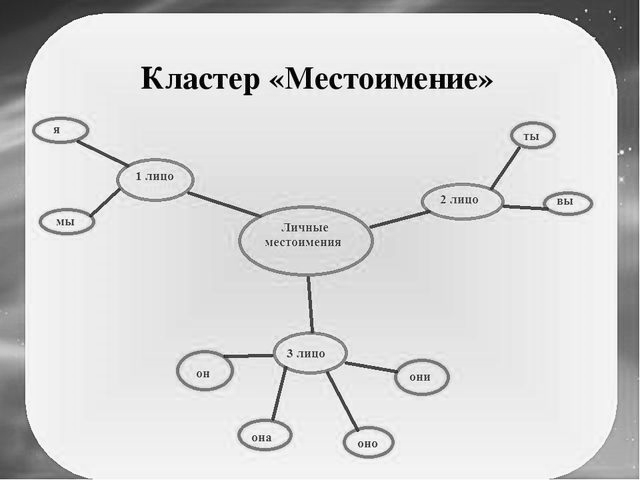 Тех карта на тему местоимение 2 класс