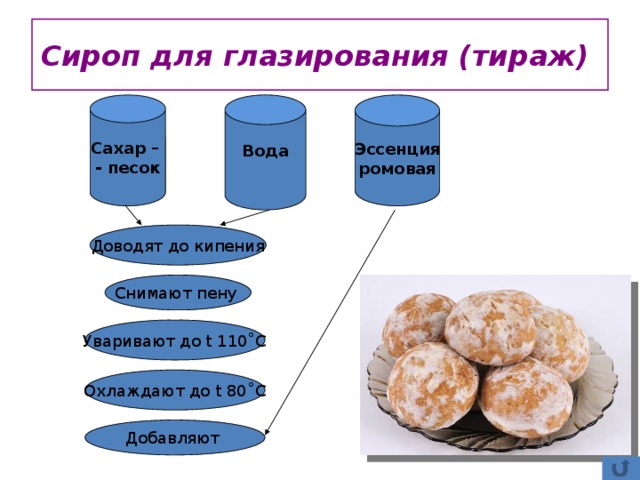 Приготовление сиропов и отделочных полуфабрикатов на их основе презентация