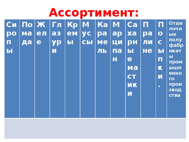 Ассортимент: Сиропы Помада Желе Глазури Кремы Муссы Карамель Марципан Сахарные мастики Пралине Посыпки. Отделочные полуфабрикаты промышленного производства 