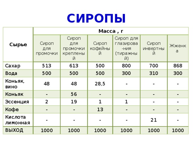 Сироп для промочки технологическая карта