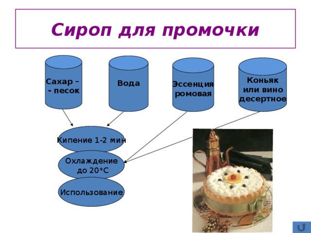 Процесс приготовления сиропа. Сироп для промочки технологическая схема. Приготовление сиропа для промочки.