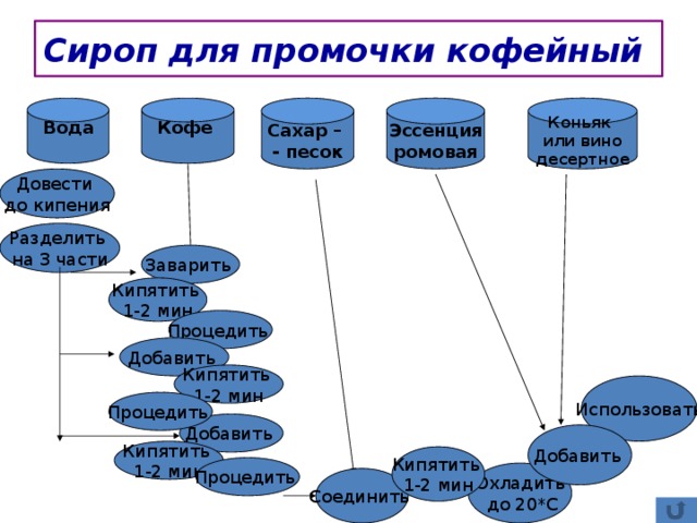 Схема приготовления жженки