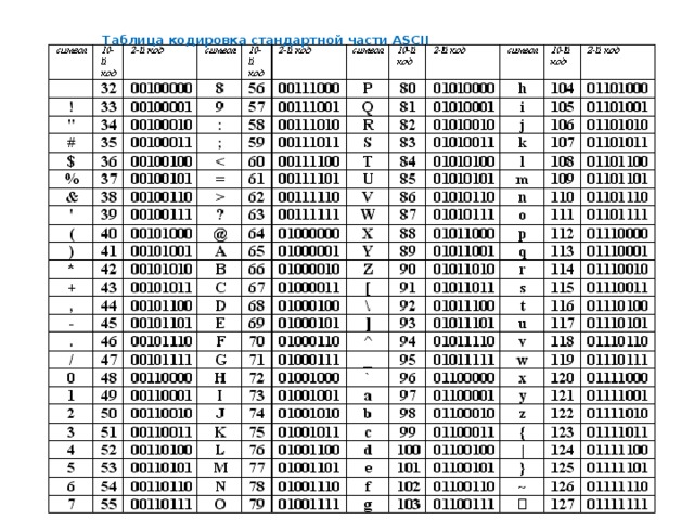 Таблица кодировка стандартной части ASCII части ASCII