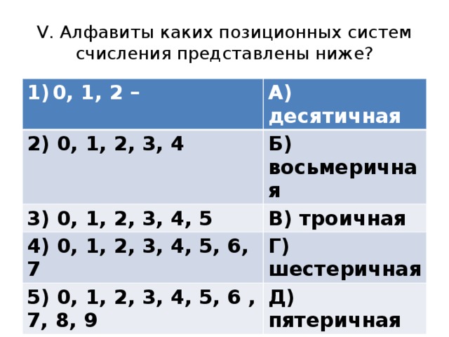 V. Алфавиты каких позиционных систем счисления представлены ниже? 0, 1, 2 – А) десятичная 2) 0, 1, 2, 3, 4 Б) восьмеричная 3) 0, 1, 2, 3, 4, 5 В) троичная 4) 0, 1, 2, 3, 4, 5, 6, 7 Г) шестеричная 5) 0, 1, 2, 3, 4, 5, 6 , 7, 8, 9 Д) пятеричная