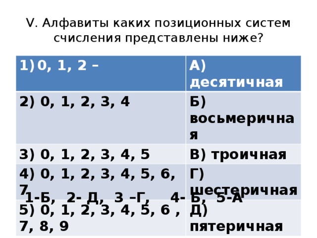 V. Алфавиты каких позиционных систем счисления представлены ниже? 0, 1, 2 – А) десятичная 2) 0, 1, 2, 3, 4 Б) восьмеричная 3) 0, 1, 2, 3, 4, 5 В) троичная 4) 0, 1, 2, 3, 4, 5, 6, 7 Г) шестеричная 5) 0, 1, 2, 3, 4, 5, 6 , 7, 8, 9 Д) пятеричная 1-Б, 2- Д, 3 –Г, 4- Б, 5-А