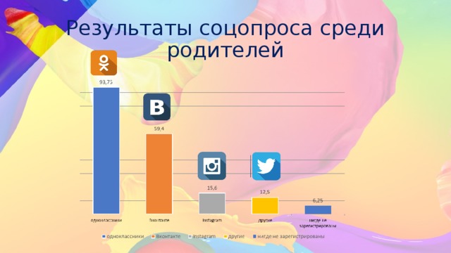 Результаты соцопроса среди родителей 