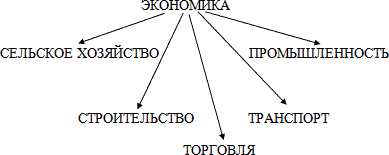 Части экономики 3 класс окружающий мир