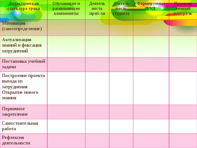 Технологическая карта с дидактической структурой урока обж