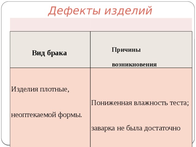 Дефекты изделий      Вид брака  Причины Изделия плотные,  возникновения неоптекаемой формы. Пониженная влажность теста; заварка не была достаточно охлаждена; много саха­ристых веществ; мало разрыхлителей. 