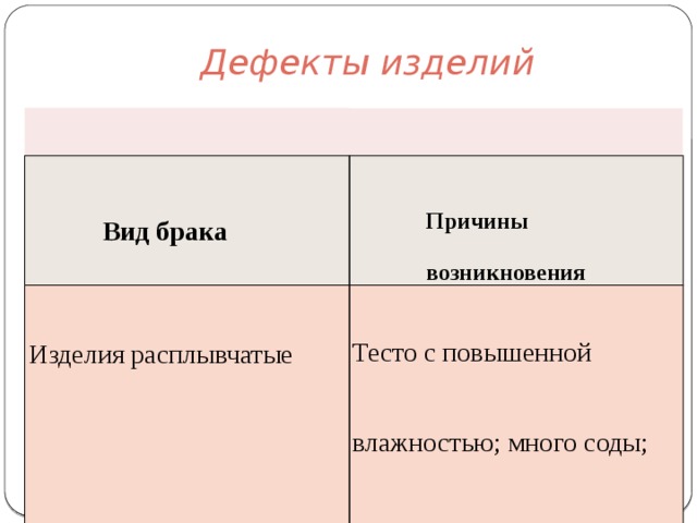      Дефекты изделий    Изделия расплывчатые  Вид брака Причины  Тесто с повышенной возникновения влажностью; мно­го соды; плохая клейковина; низкая тем­пература печи. 