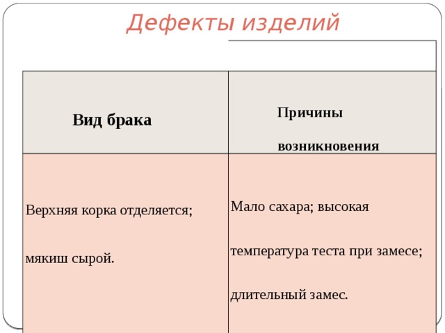 Дефекты изделий      Вид брака  Причины Верхняя корка отделяется; Мало сахара; высокая  мякиш сырой. возникновения температура теста при замесе; длительный замес.  Очень мягкое тесто; печь перегрета. 