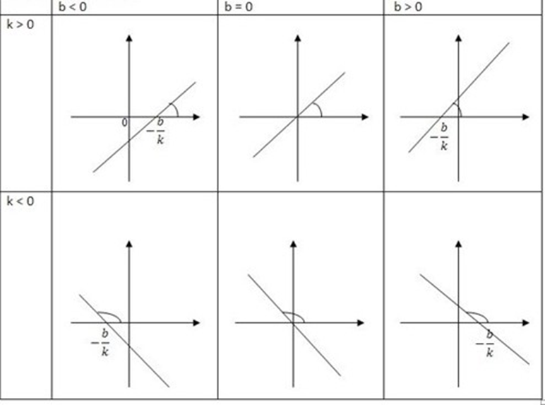 Коэффициенты k 0 ответ. График линейной функции y KX+B. Коэффициенты графиков функций y KX+B. График функции типа y KX+B.