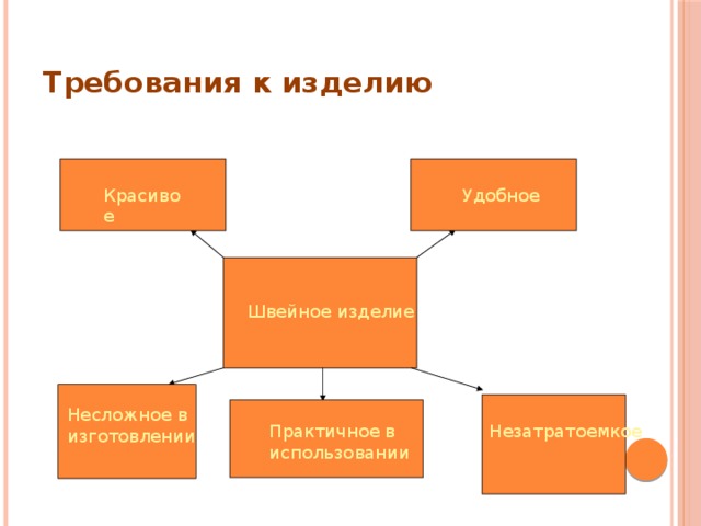 Требования дизайна к изделиям