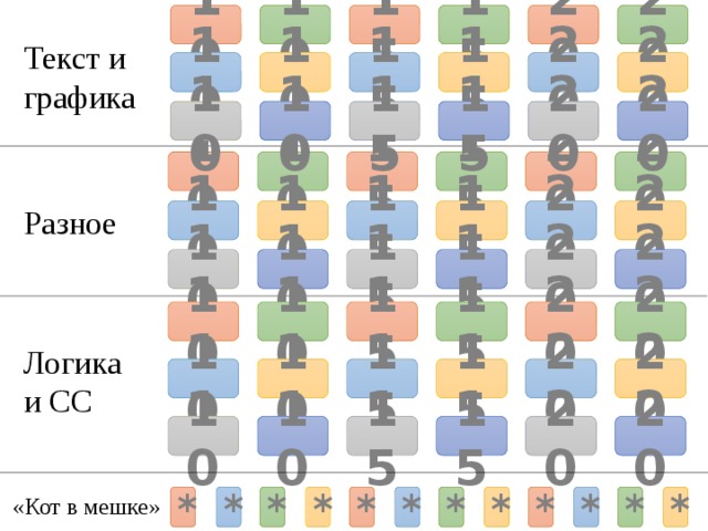10 15 15 20 20 10 Текст и графика 20 15 15 10 10 20 10 15 15 20 20 10 20 20 10 10 15 15 Разное 20 20 15 15 10 10 20 20 10 10 15 15 20 20 15 15 10 10 Логика  и СС 10 15 20 20 10 15 20 20 15 15 10 10 «Кот в мешке» * * * * * * * * * * * * 