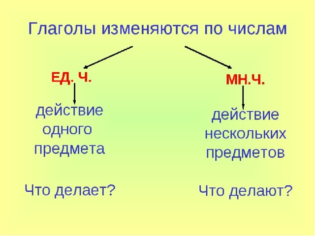 Род глаголов 3 класс презентация