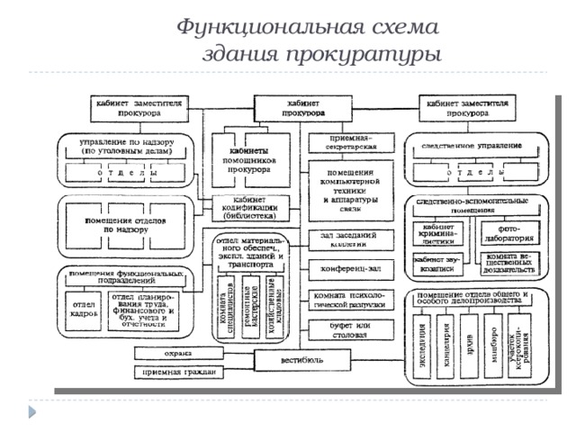 Функциональная схема здания это