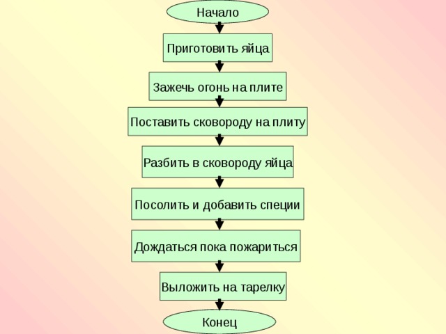 Начало Приготовить яйца Зажечь огонь на плите Поставить сковороду на плиту Разбить в сковороду яйца Посолить и добавить специи Дождаться пока пожариться Выложить на тарелку Конец 