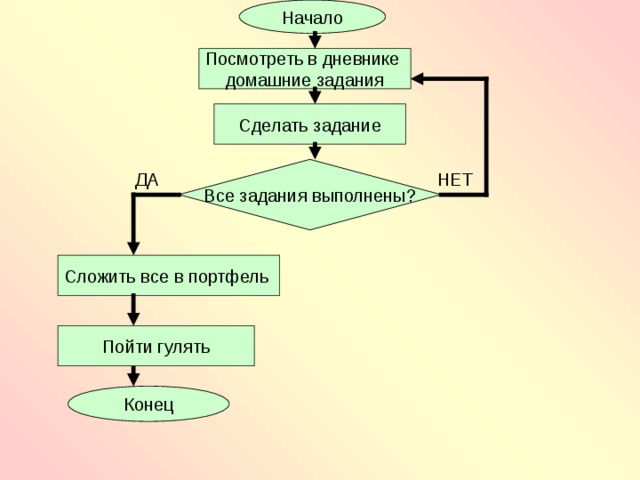 Начало Посмотреть в дневнике домашние задания Сделать задание Все задания выполнены? ДА НЕТ Сложить все в портфель Пойти гулять Конец 