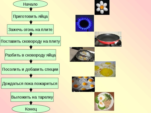 Начало Приготовить яйца Зажечь огонь на плите Поставить сковороду на плиту Разбить в сковороду яйца Посолить и добавить специи Дождаться пока пожариться Выложить на тарелку Конец 