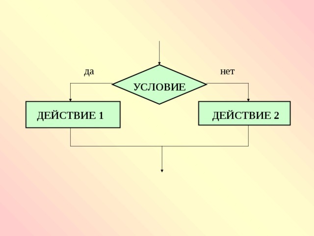 да нет УСЛОВИЕ ДЕЙСТВИЕ 1 ДЕЙСТВИЕ 2 