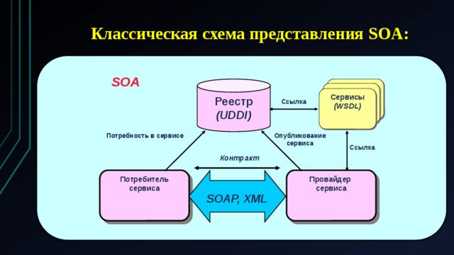 Классическая схема представления SOA: SOA Реестр  Услуга (UDDI)  Сервисы (WSDL) Ссылка Опубликование сервиса Потребность в сервисе Ссылка Контракт Провайдер Потребитель сервиса сервиса SOAP, XML 