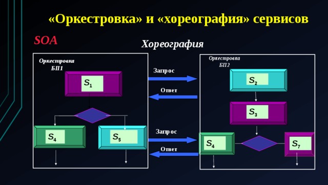 Оркестровка. Оркестровка и хореография BPMN. Оркестровка SOA. Оркестрация сервисов это. Оркестровка бизнес процесса это пример.