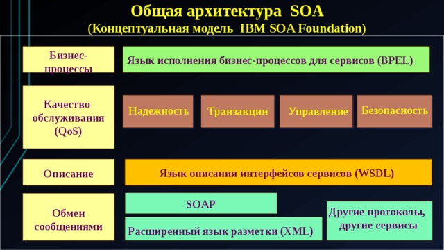 Общая архитектура SOA  (Концептуальная модель IBM SOA Foundation) Бизнес-процессы Язык исполнения бизнес-процессов для сервисов (BPEL) Качество обслуживания (QoS) Безопасность Надежность Управление Транзакции Язык описания интерфейсов сервисов (WSDL) Описание SOAP Другие протоколы,  другие сервисы Обмен сообщениями Расширенный язык разметки (XML) 