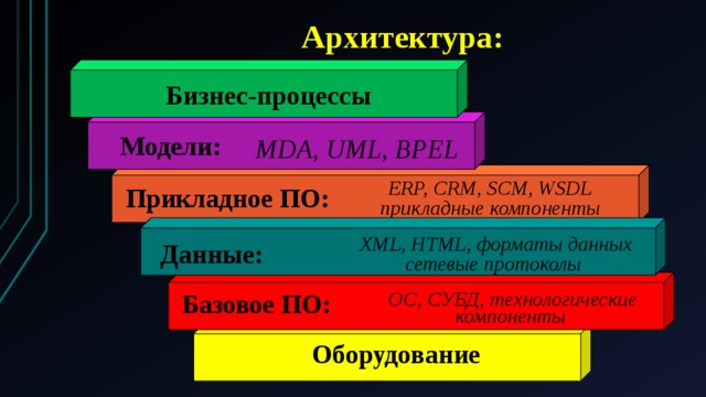 Архитектура: Бизнес-процессы Модели: MDA, UML, BPEL ERP, CRM, SCM, WSDL прикладные компоненты Прикладное ПО: COM,CORBA  bridges XML, HTML, форматы данных сетевые протоколы Данные: ОС, СУБД, технологические компоненты Базовое ПО: Оборудование 