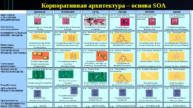 Корпоративная архитектура – основа SOA 