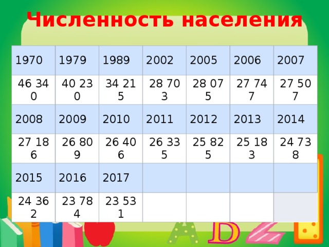 Численность населения 1970 46 340 1979 40 230 1989 2008 2002 34 215 2009 27 186 2010 2005 28 703 2015 26 809 2011 2006 28 075 24 362 26 406 2016 2012 2007 27 747 23 784 26 335 2017 27 507 2013 25 825 23 531 2014 25 183 24 738 