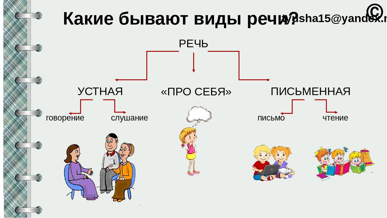 Какая бывает вместе. Виды речи в русском языке. Виды речи 2 класс. Виды речи 1 класс. Что такое речь 1 класс.
