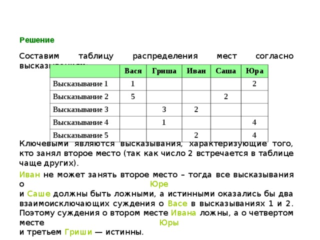 Решение Составим таблицу распределения мест согласно высказываниям: Высказывание 1 Вася 1 Высказывание 2 Гриша Иван 5 Высказывание 3 Саша Высказывание 4 Юра Высказывание 5 3 2 2 2 1 2 4 4 Ключевыми являются высказывания, характеризующие того, кто занял второе место (так как число 2 встречается в таблице чаще других). Иван не может занять второе место – тогда все высказывания о Юре   и Саше должны быть ложными, а истинными оказались бы два взаимоисключающих суждения о Васе в высказываниях 1 и 2. Поэтому суждения о втором месте Ивана ложны, а о четвертом месте Юры   и третьем Гриши — истинны. Значит, Вася занял первое место, Саша — второе (в высказывании 2 суждение о пятом месте Васи ложно, значит, первое суждение истинно), Ивану досталось пятое место. 