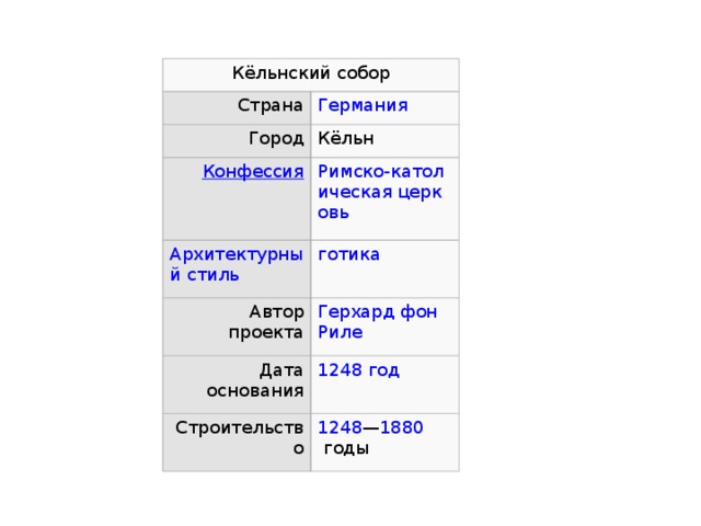 Кёльнский собор Страна Город Кёльн Автор проекта Дата основания Строительство 1248 — 1880   годы 