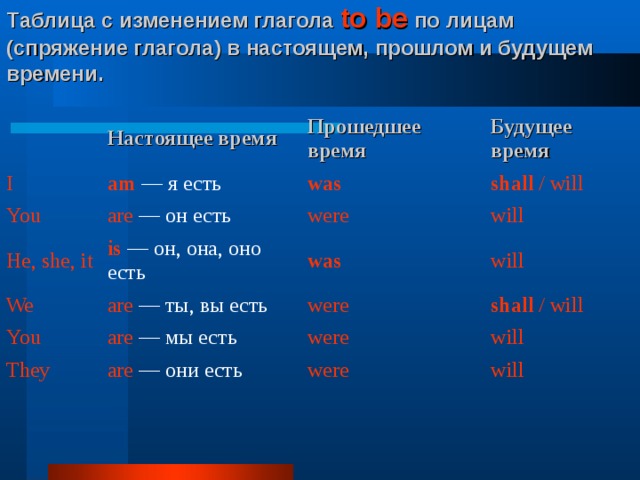 Настоящий и прошедший. To be формы в настоящем и прошедшем времени. Глагол to be в настоящем и прошедшем времени. To be спряжение в прошедшем. Спряжение глагола to be в настоящем времени.