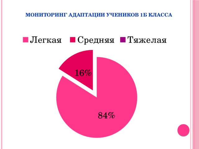 Мониторинг адаптации учеников 1б класса     
