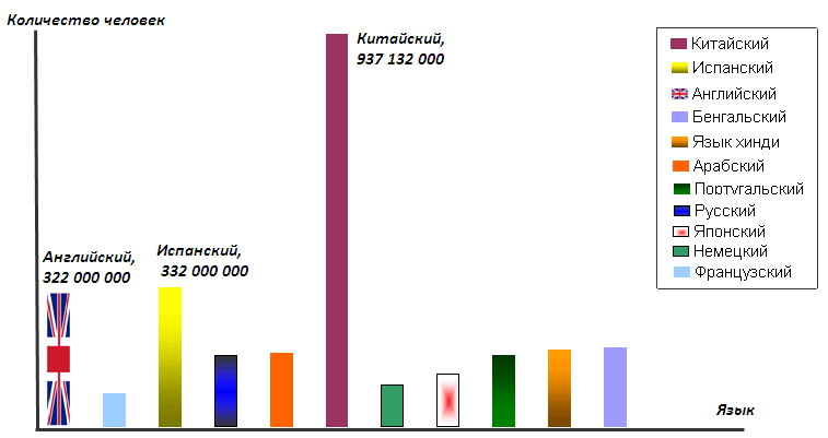 Диаграмма языков мира