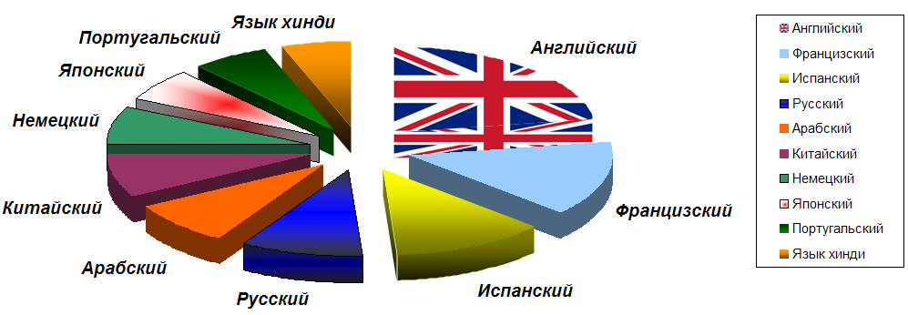 Диаграмма по английски