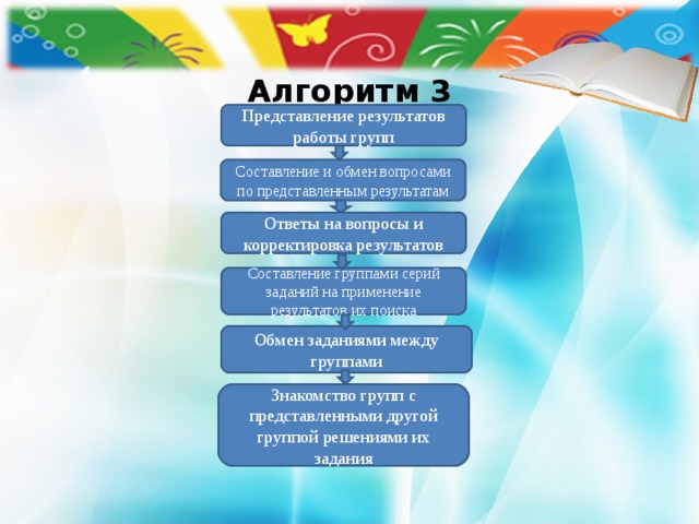  Алгоритм 3    Представление результатов работы групп Составление и обмен вопросами по представленным результатам Ответы на вопросы и корректировка результатов Составление группами серий заданий на применение результатов их поиска Обмен заданиями между группами Знакомство групп с представленными другой группой решениями их задания 