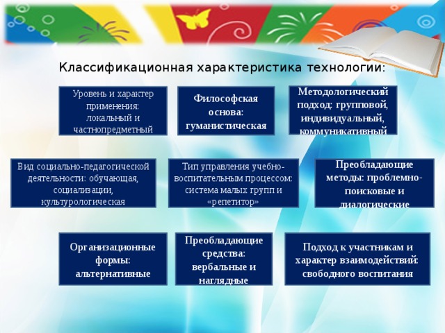 Классификационная характеристика технологии: Методологический подход: групповой, индивидуальный, коммуникативный Уровень и характер применения: локальный и частнопредметный Философская основа: гуманистическая Тип управления учебно-воспитательным процессом: система малых групп и «репетитор» Преобладающие методы: проблемно-поисковые и диалогические Вид социально-педагогической деятельности: обучающая, социализации, культурологическая Организационные формы: альтернативные Преобладающие средства: вербальные и наглядные Подход к участникам и характер взаимодействий: свободного воспитания 
