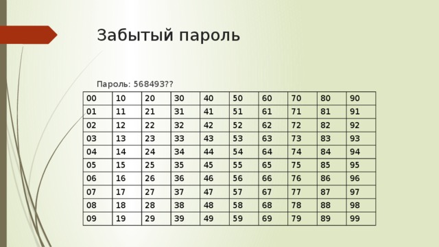 Забытый пароль Пароль: 568493?? 00 10 01 11 20 02 30 03 12 21 31 13 22 40 04 32 41 23 05 14 50 33 51 15 42 24 60 06 16 34 43 07 25 70 52 61 35 71 17 53 62 44 26 80 08 72 27 36 90 18 45 81 09 63 54 73 55 37 91 19 82 28 64 46 38 47 29 92 74 65 56 83 39 75 57 93 84 48 66 49 58 85 94 76 67 59 77 95 68 86 69 78 96 87 97 79 88 98 89 99 Применение в реальной жизни Например, студент или любой подросток забыл последние 2 цифры пароля от компьютера или учётной записи социальной сети. Для того чтобы найти количество возможных вариантов пароля можно воспользоваться методом подбора. Таким образом, потратив время мы получаем таблицу 10*10, которая состоит из 100 вариантов паролей. В этом случае помогают формулы из комбинаторики.  