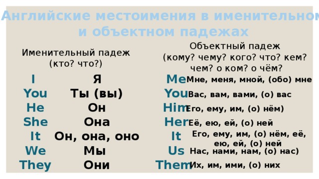 Глагол личное местоимение в косвенном падеже. Личные местоимения в объектном падеже английский. Местоимения в именительном и объектном падеже в английском языке. Личные местоимения в объектном падеже в английском языке 5 класс. Косвенные местоимения в английском.