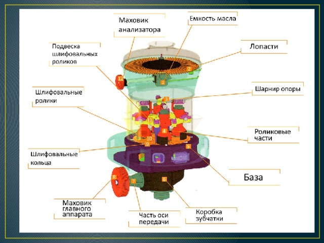 Кольцевые мельницы презентация