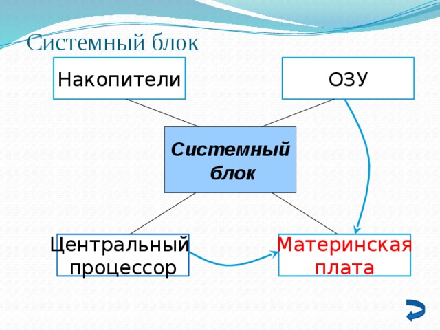 Системный блок Накопители ОЗУ Системный  блок Центральный Материнская процессор плата 