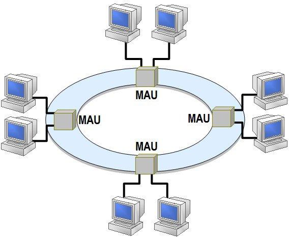 Сетей 9. Концентратор token-Ring (8228 mau). Локальная сеть token Ring. Концентратор mau. Token Ring коммутатор.