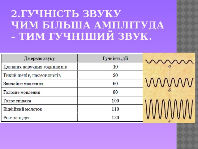 2.Гучність звуку  Чим більша амплітуда – тим гучніший звук. 