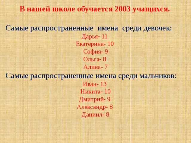 В нашей школе обучается 2003 учащихся.  Самые распространенные имена среди девочек: Дарья- 11 Екатерина- 10  София- 9 Ольга- 8  Алина- 7 Самые распространенные имена среди мальчиков: Иван- 13  Никита- 10 Дмитрий- 9 Александр- 8  Даниил- 8 