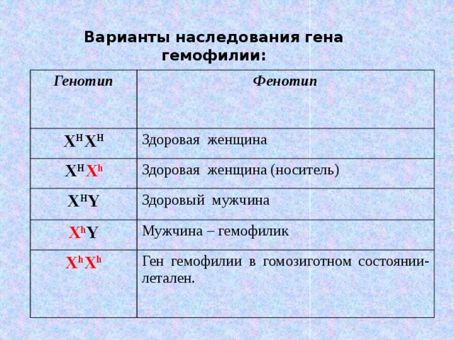 Варианты наследования гена гемофилии: Генотип Фенотип X H X H Здоровая женщина X H X h Здоровая женщина (носитель) X H Y Здоровый мужчина X h Y Мужчина – гемофилик X h X h Ген гемофилии в гомозиготном состоянии- летален. 