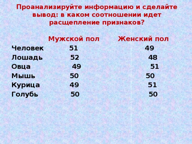 Проанализируйте информацию и сделайте вывод: в каком соотношении идет расщепление признаков?    Мужской пол        Женский пол Человек           51                             49 Лошадь            52                              48 Овца                  49                              51 Мышь               50                             50 Курица             49                              51 Голубь              50                              50 