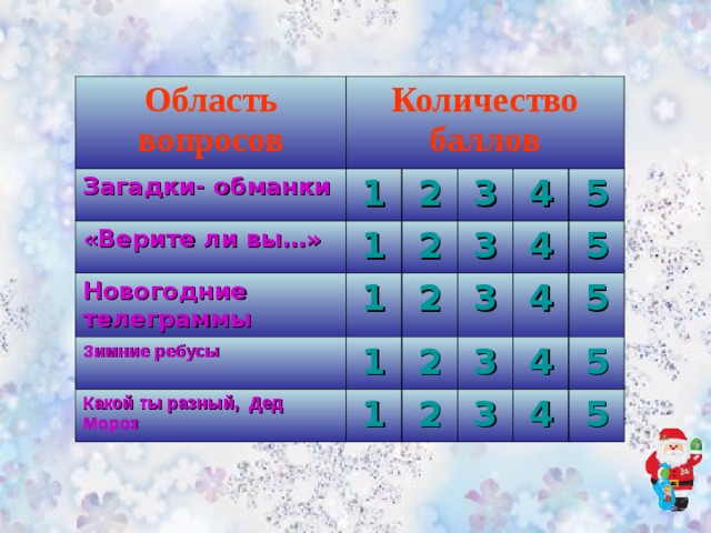 Область вопросов Загадки- обманки Количество баллов 1 «Верите ли вы…» Новогодние телеграммы 2 1 3 2 1 Зимние ребусы 2 3 4 Какой ты разный, Дед Мороз 1 5 3 4 2 1 5 4 2 3 5 4 3 5 4 5 