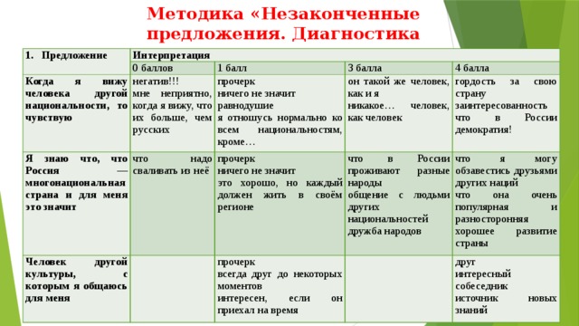 Метод предложений. Методика незаконченные предложения. Методика «предложения». Методика незаконченные предложения интерпретация. Результат методика незаконченные предложения.